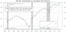 S&P 500: Equal Weighted Index Better in 2013